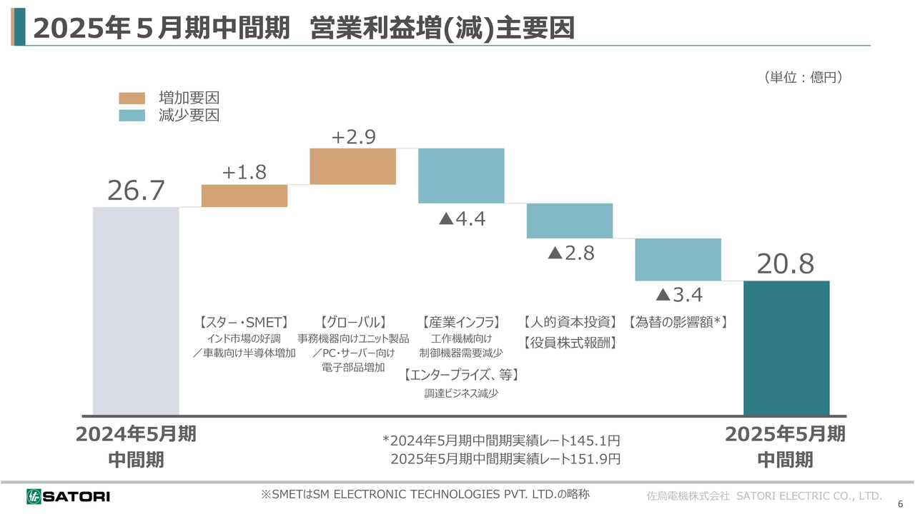 2025年5月期中間期 営業利益増（減）主要因