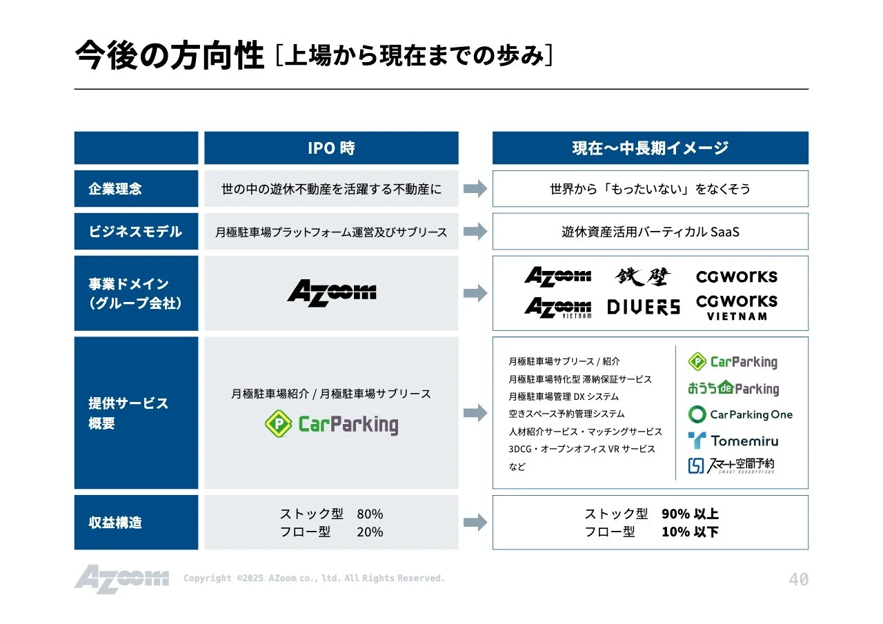 今後の方向性 [上場から現在までの歩み]