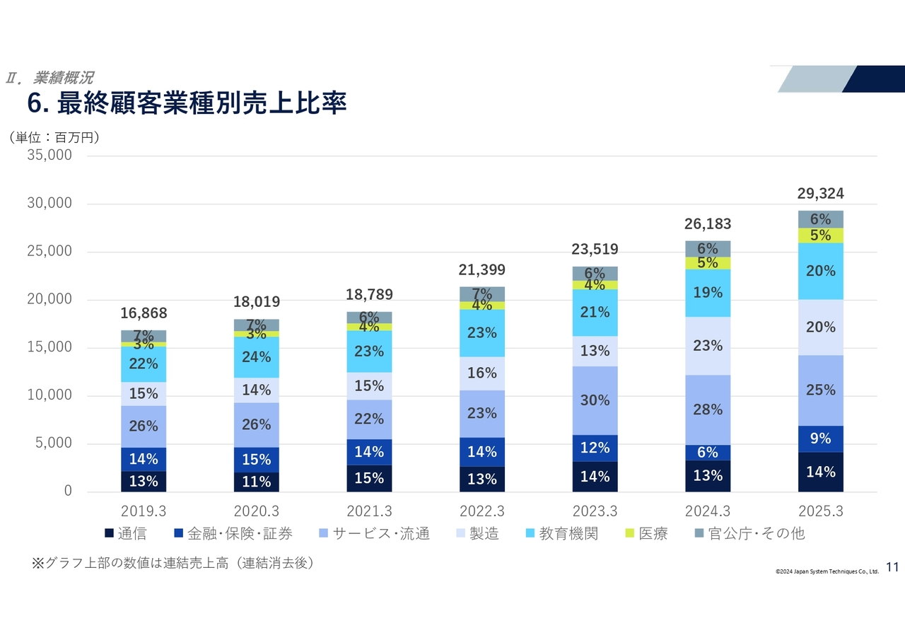 最終顧客業種別売上比率