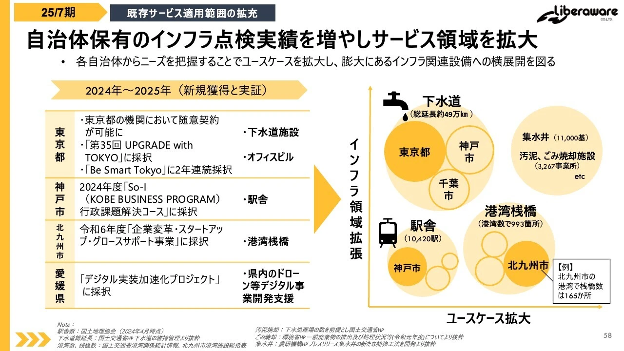 自治体保有のインフラ点検実績を増やしサービス領域を拡大