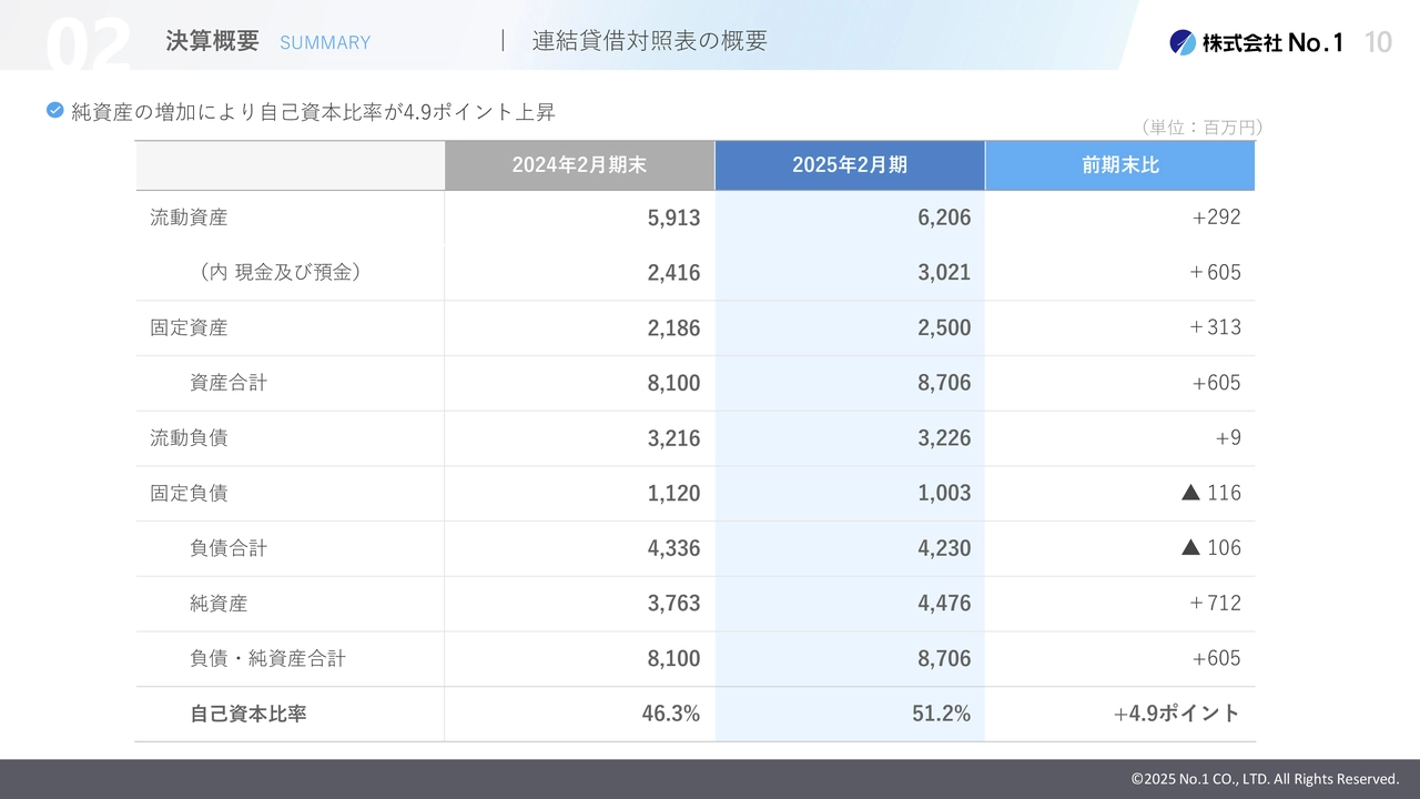 連結貸借対照表の概要