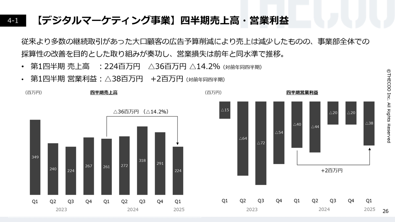 【デジタルマーケティング事業】四半期売上高・営業利益