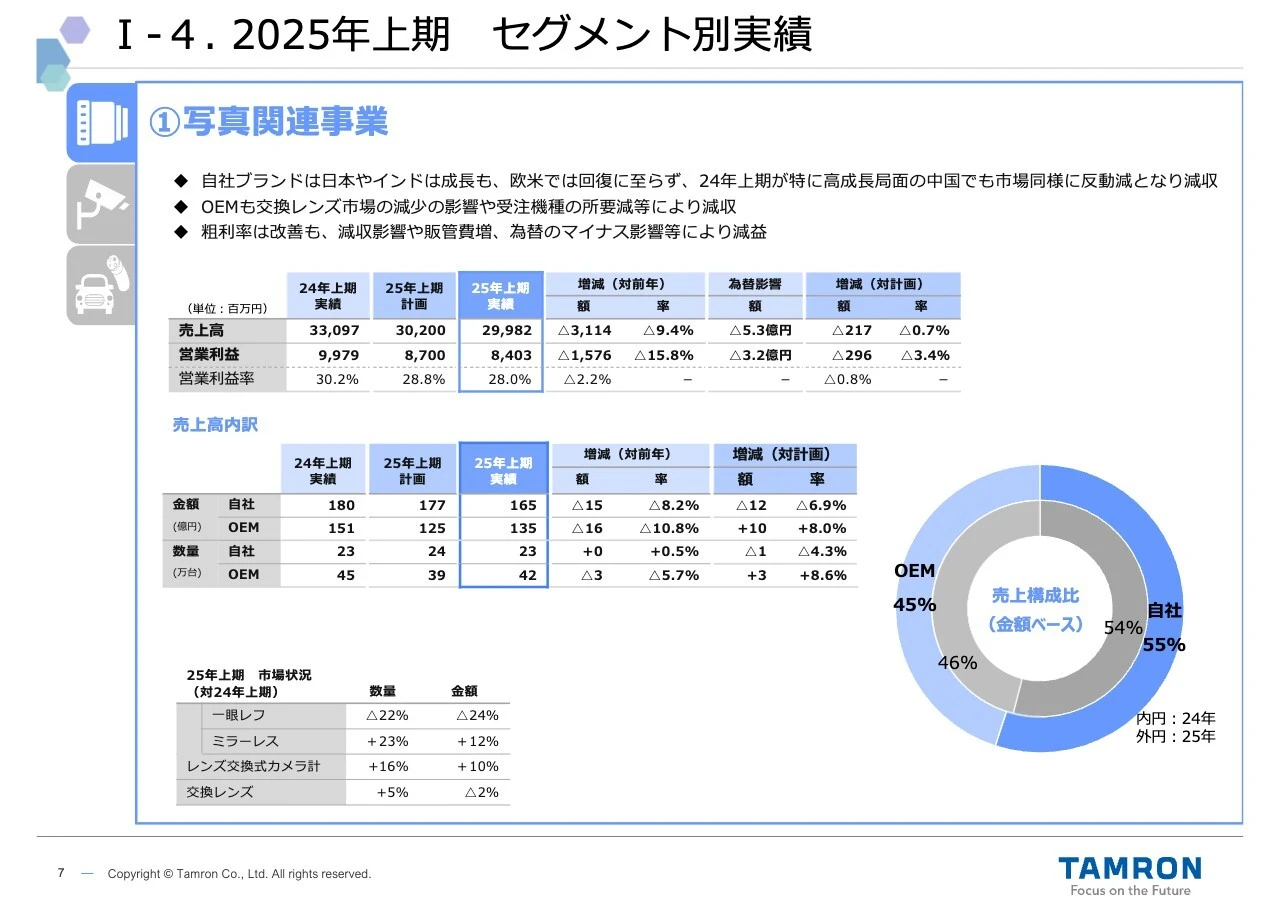 I-4. 2025年上期 セグメント別実績
