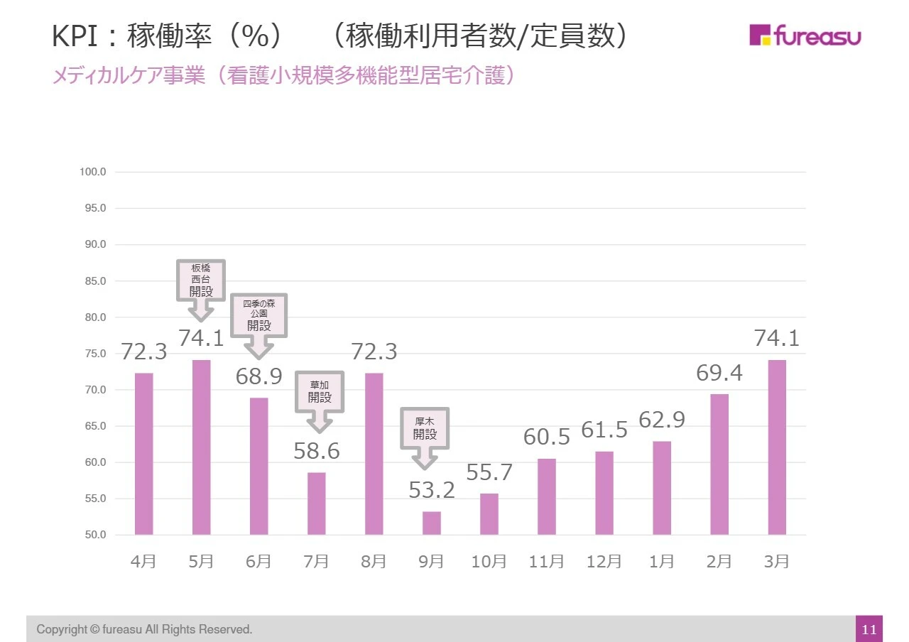 KPI：稼働率（%）（稼働利用者数／定員数）