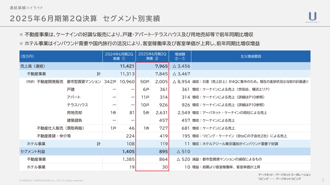 2025年6月期第2Q決算 セグメント別実績