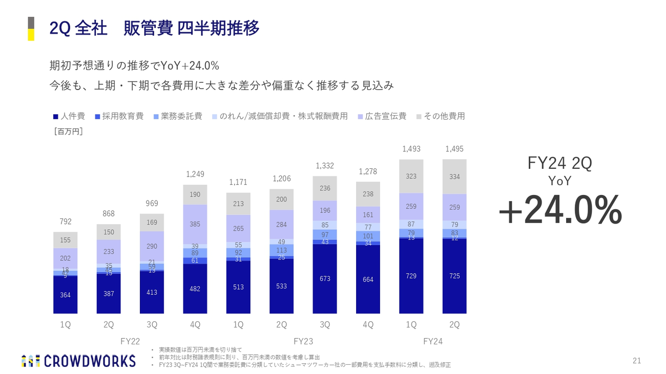 2Q 全社 販管費 四半期推移