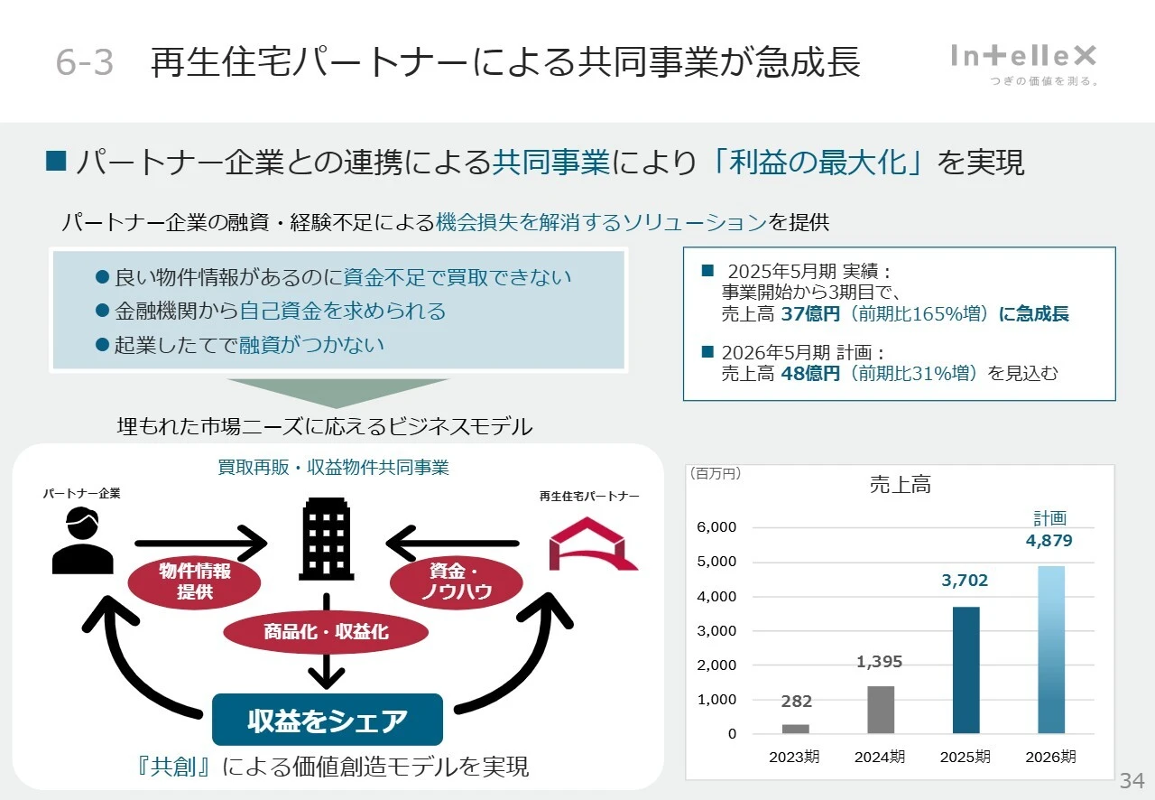 6-3 再生住宅パートナーによる共同事業が急成長
