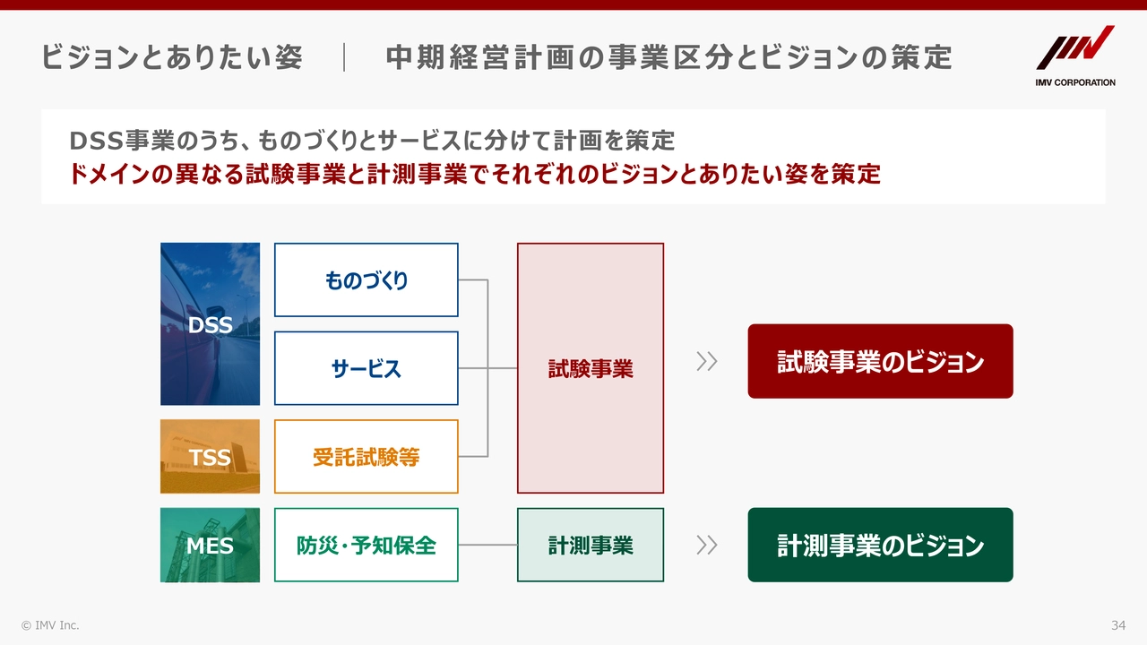 ビジョンとありたい姿 │ 中期経営計画の事業区分とビジョンの策定