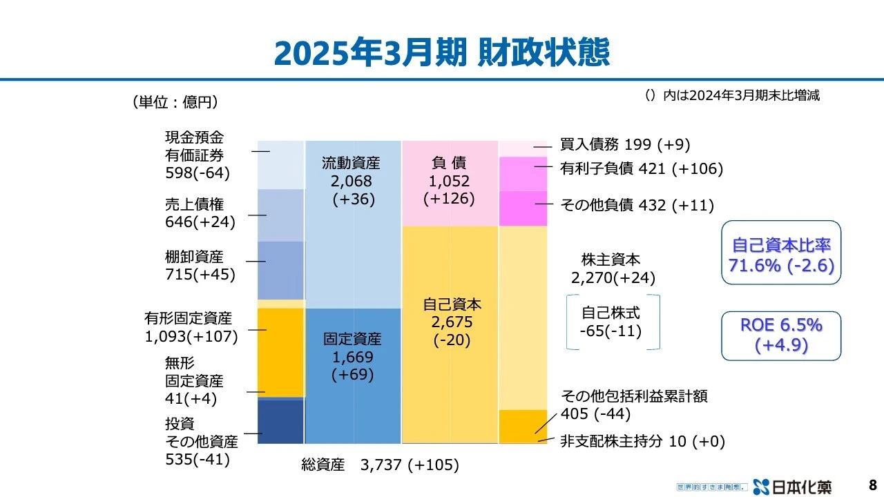 2025年3月期 財政状態