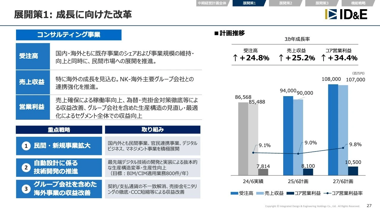展開策1： 成長に向けた改革