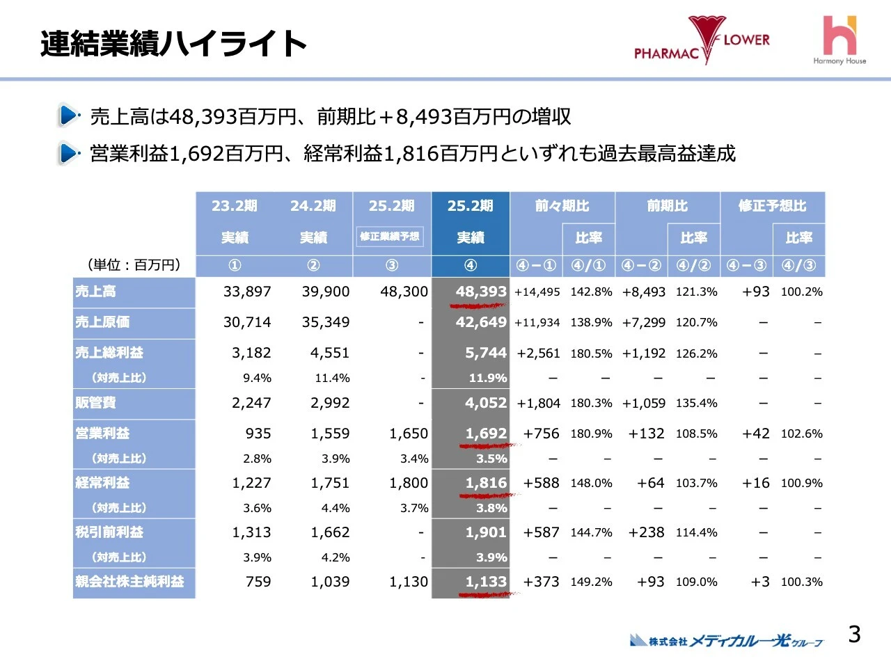 連結業績ハイライト