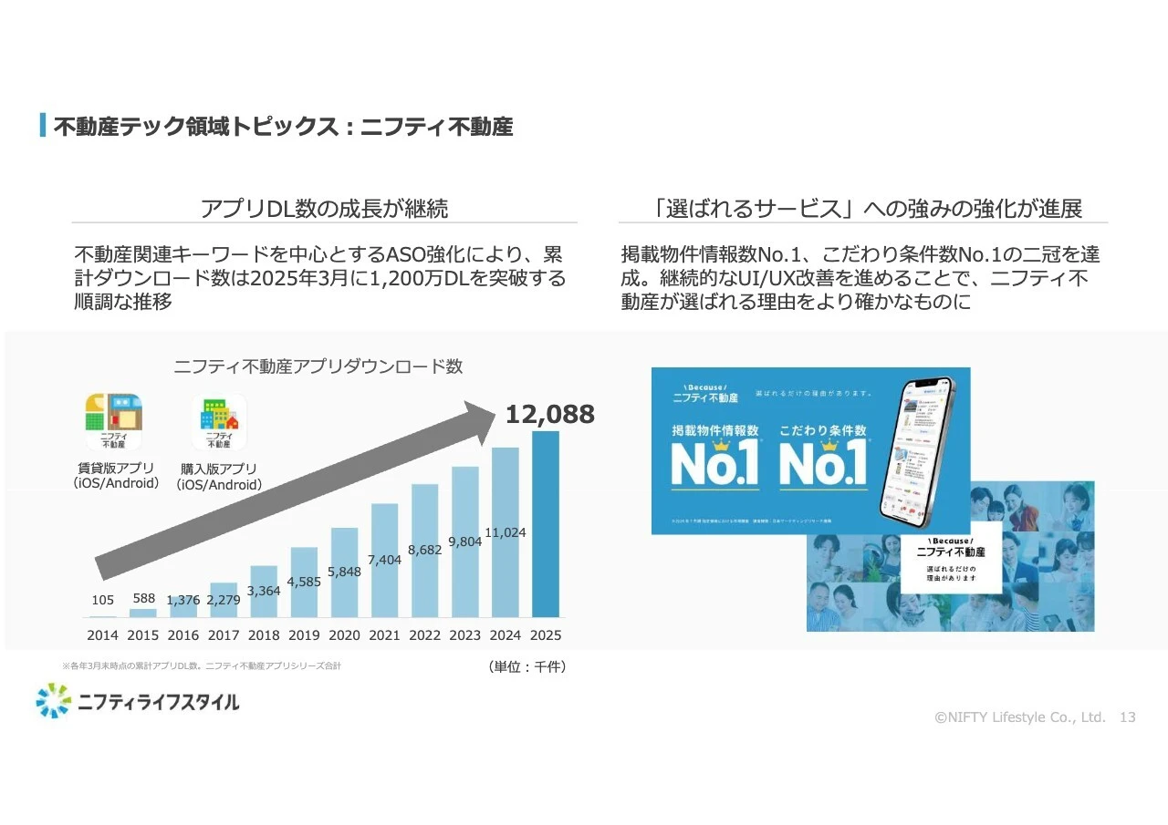 不動産テック領域トピックス:ニフティ不動産