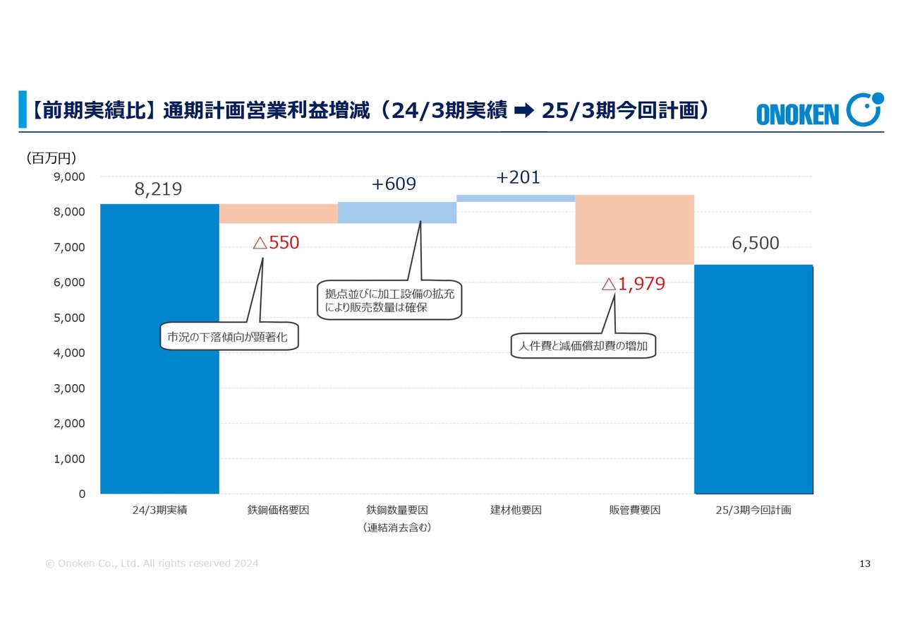 【前期実績比】通期計画営業利益増減(24/3期実績 →25/3期今回計画)
