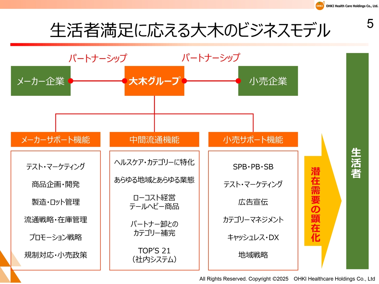 生活者満足に応える大木のビジネスモデル