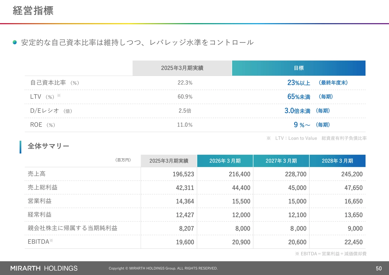 経営指標