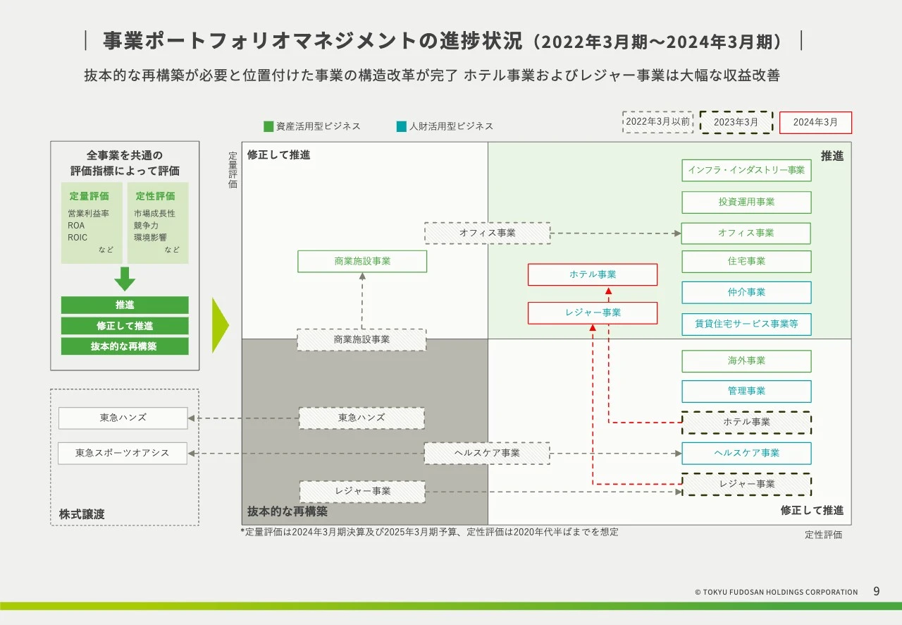事業ポートフォリオマネジメントの進捗状況（2022年3月期～2024年3月期）