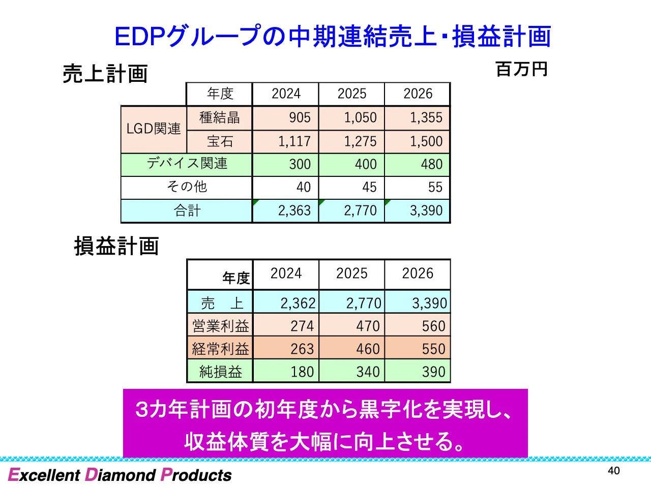 EDPグループの中期連結売上・損益計画
