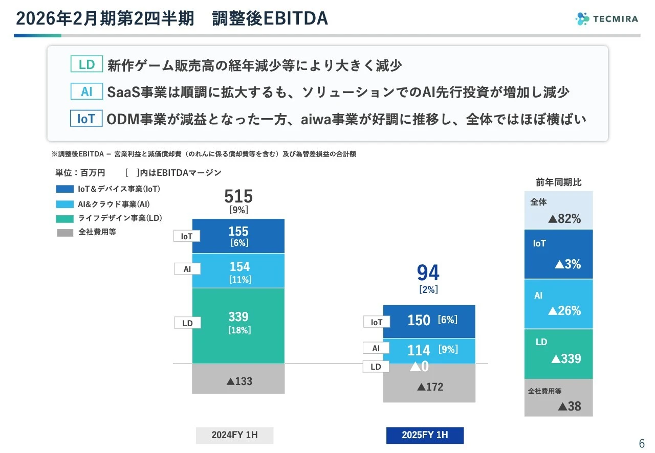 2026年2月期第2四半期　調整後EBITDA
