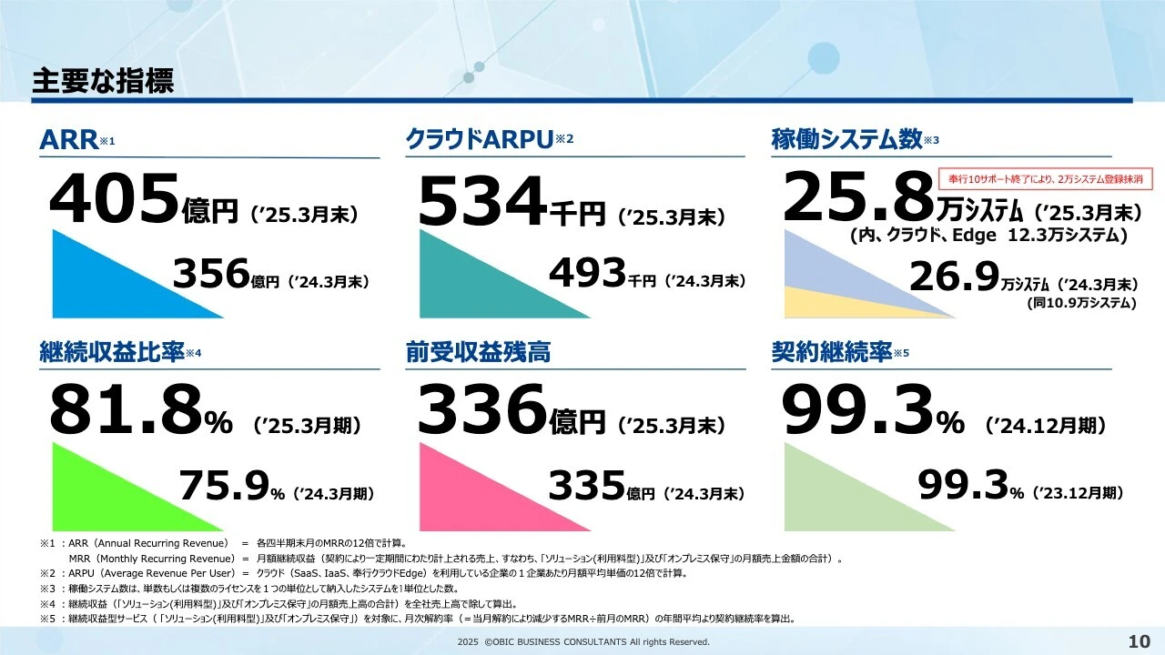 主要な指標