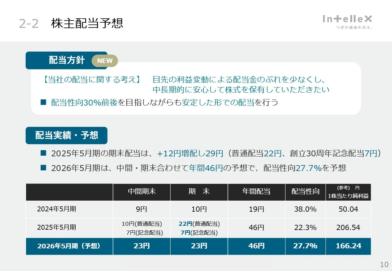 2-2 株主配当予想
