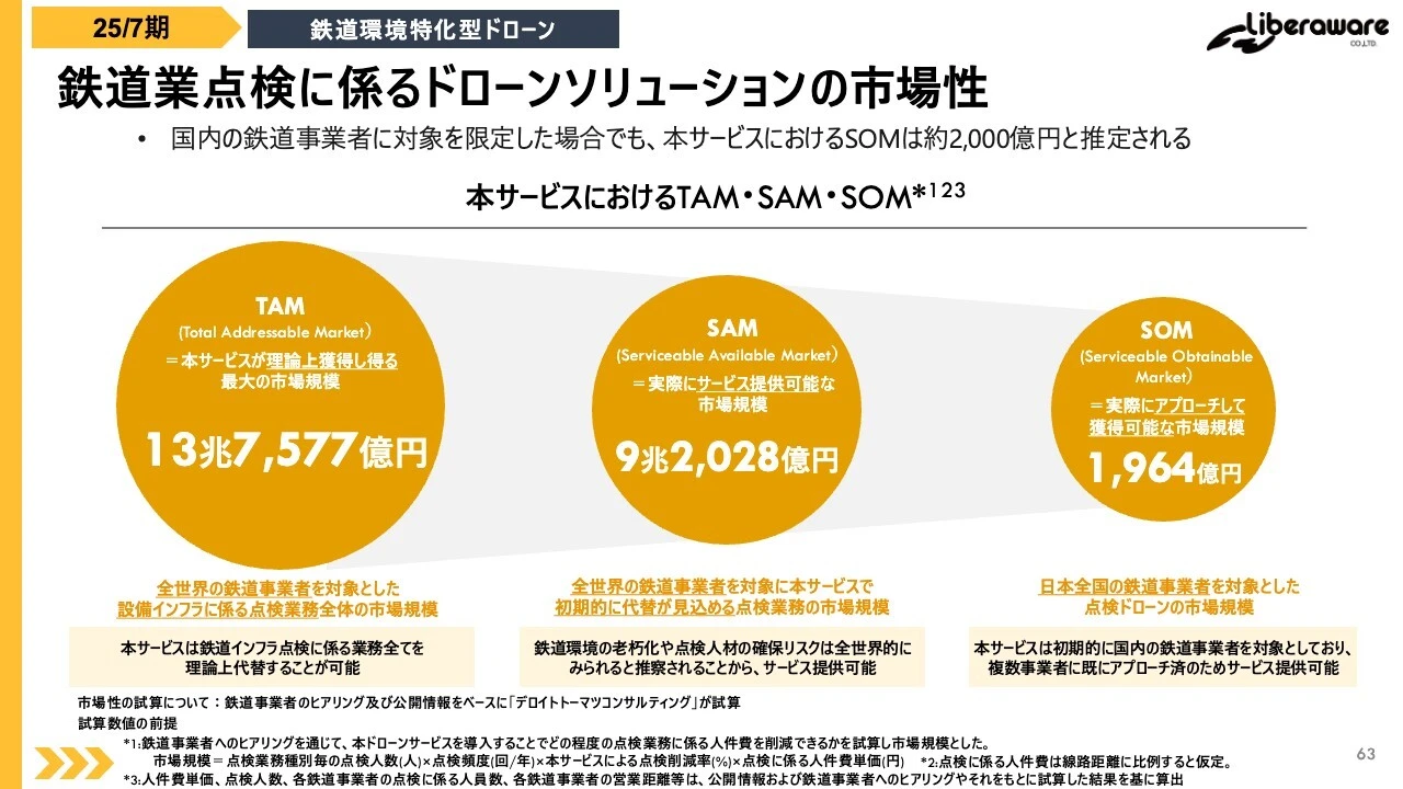 鉄道業点検に係るドローンソリューションの市場性
