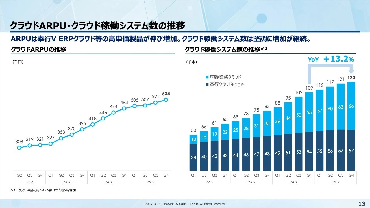 クラウドARPU・クラウド稼働システム数の推移