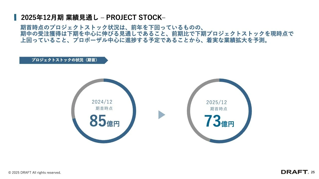 2025年12月期 業績見通し –PROJECT STOCK–