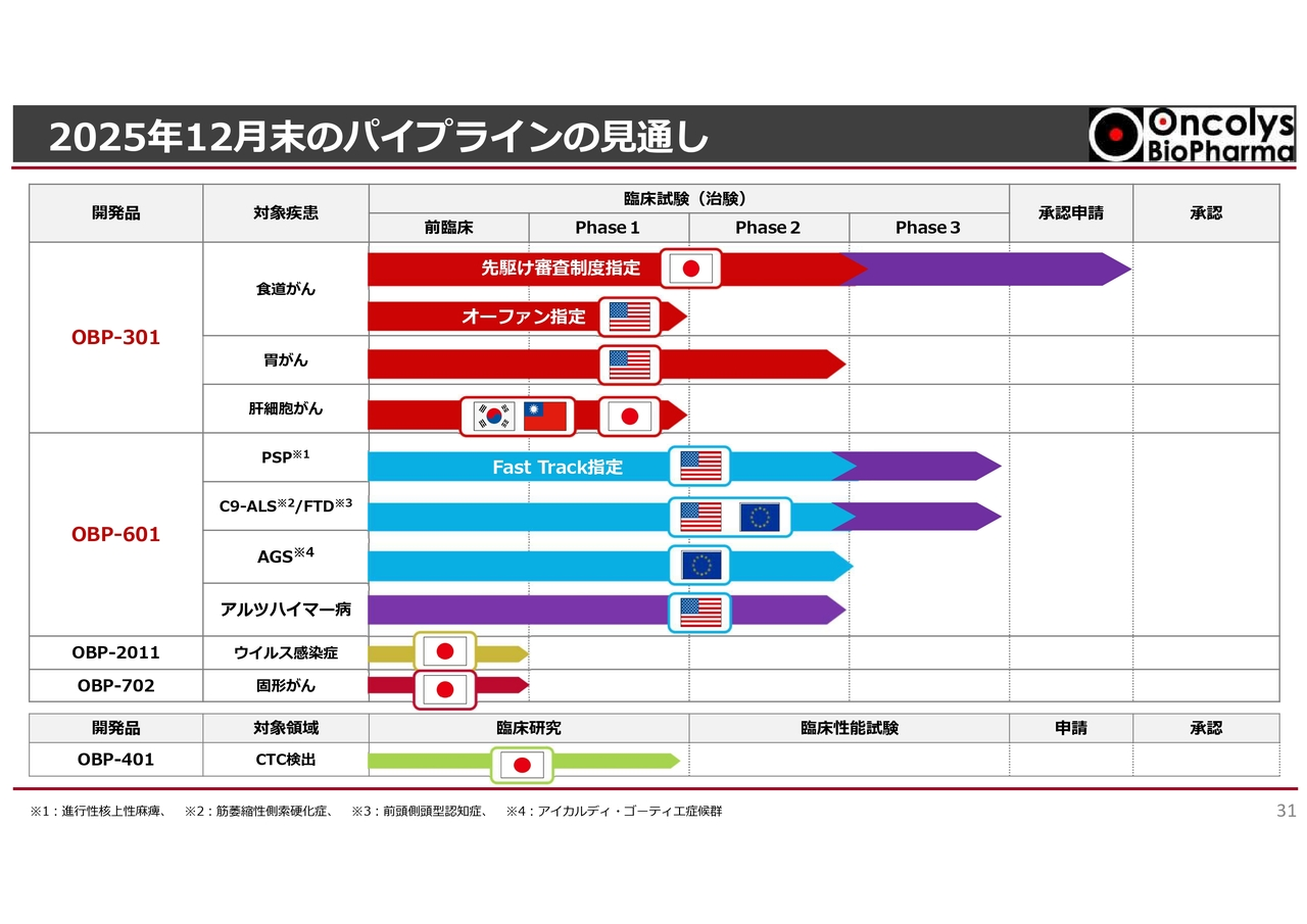 2025年12月末のパイプラインの見通し