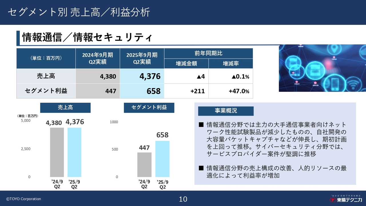セグメント別 売上高／利益分析