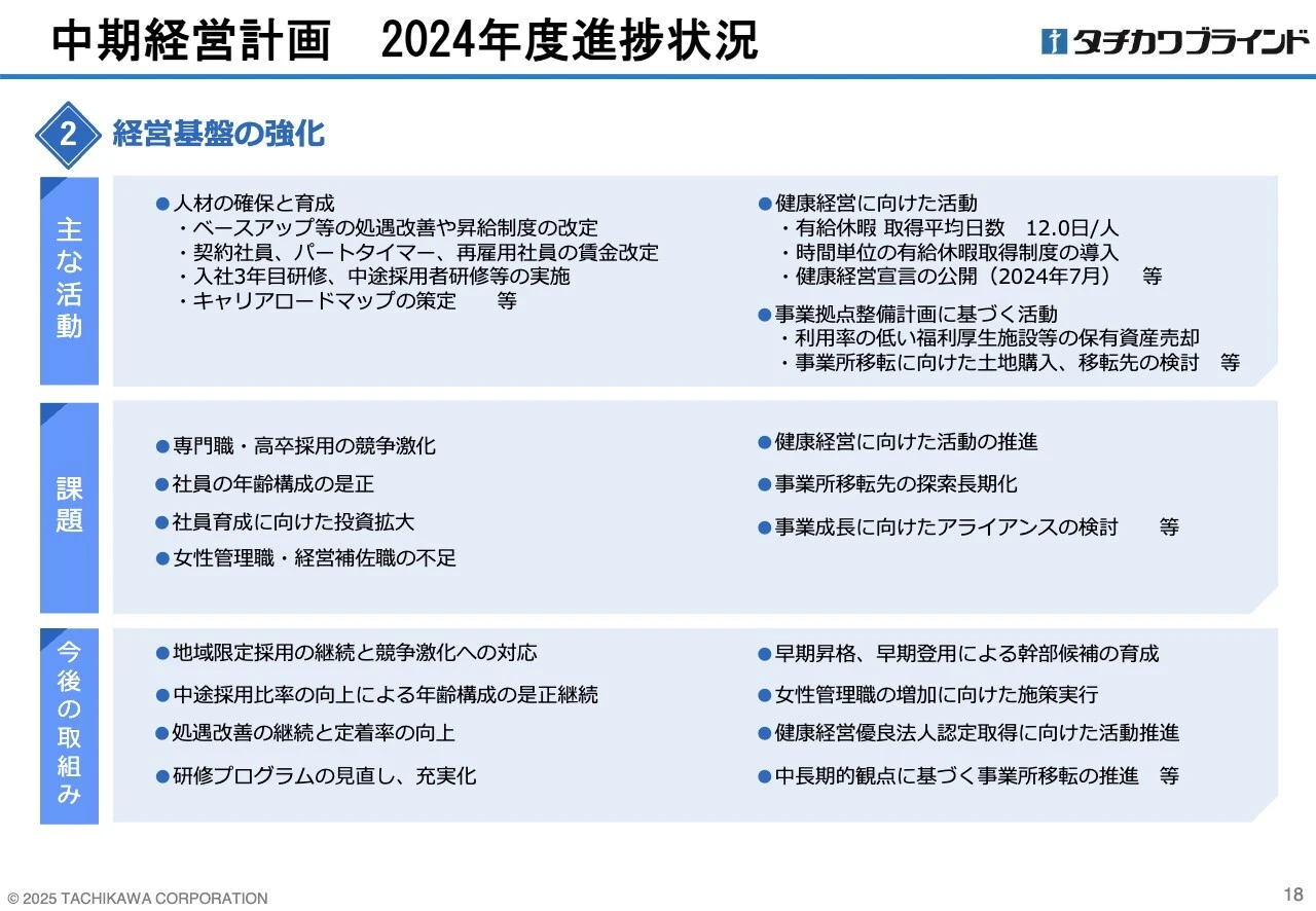 中期経営計画 2024年度進捗状況