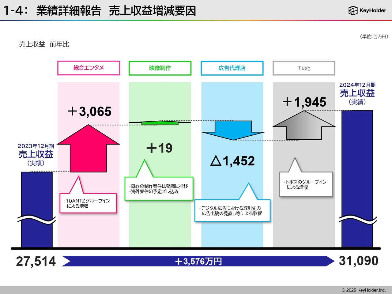 1-4：業績詳細報告 売上収益増減要因