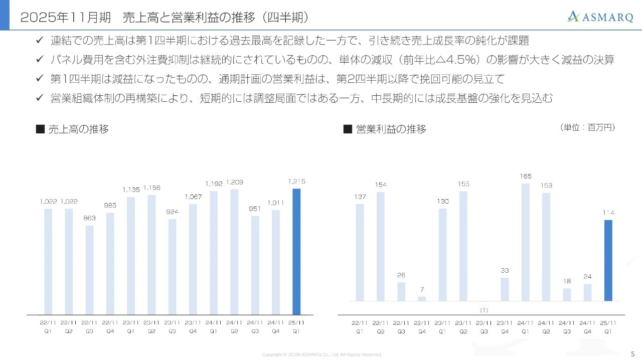 2025年11月期 売上高と営業利益の推移（四半期）