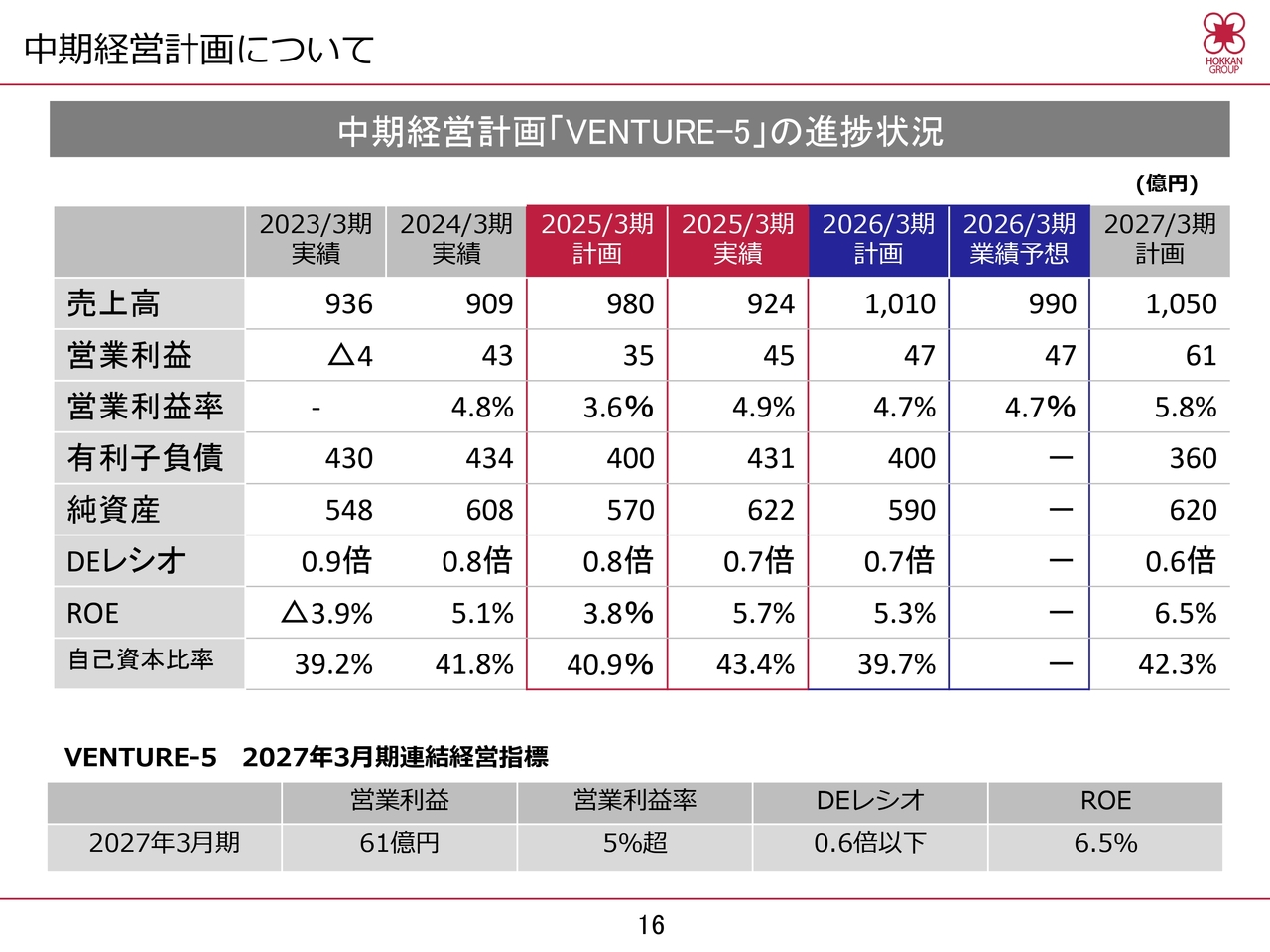 中期経営計画について