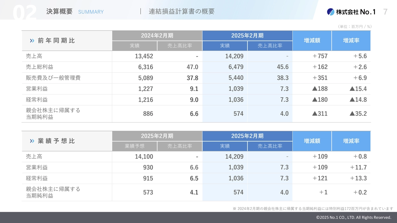 連結損益計算書の概要