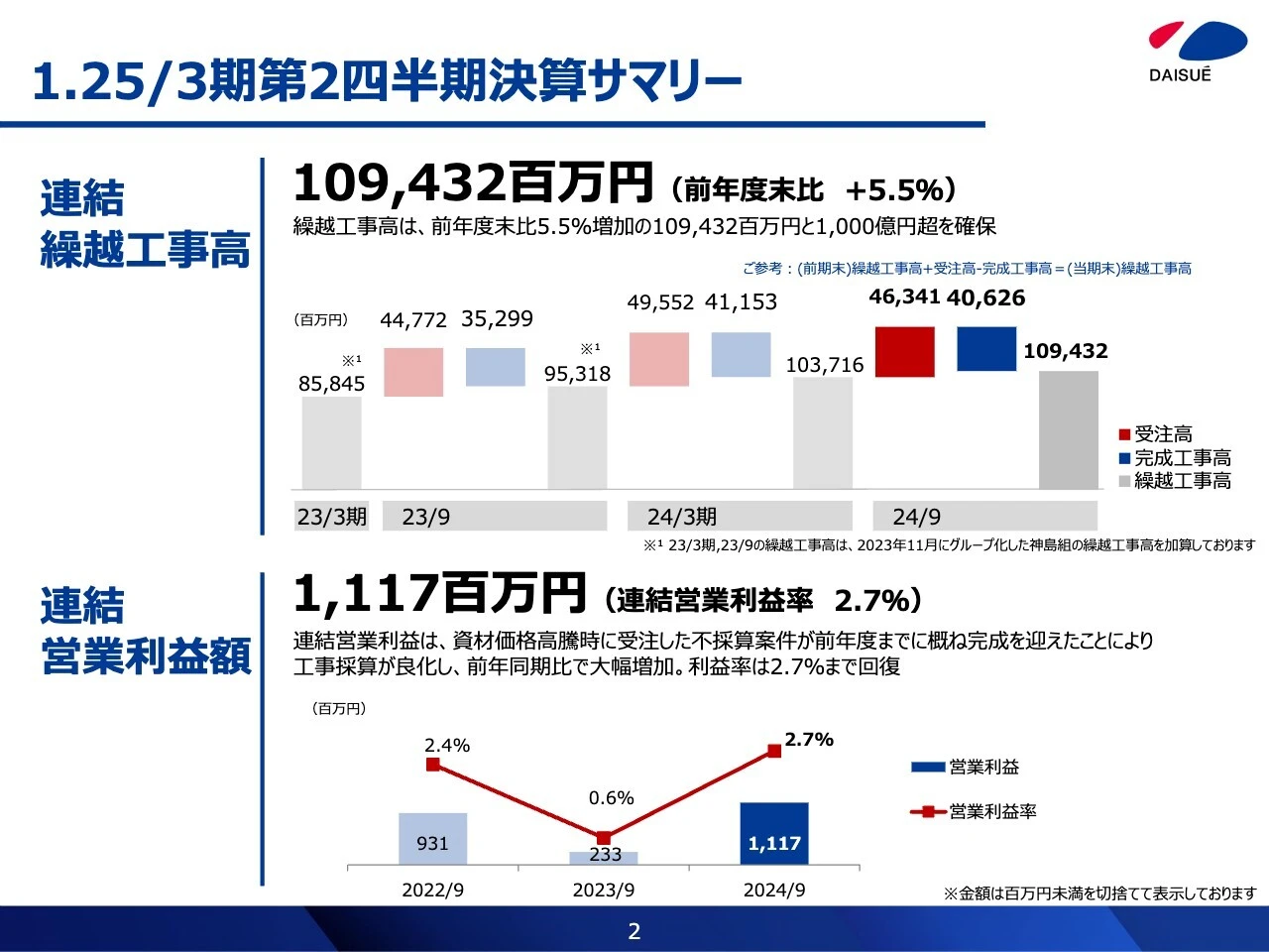 1. 25/3期第2四半期決算サマリー