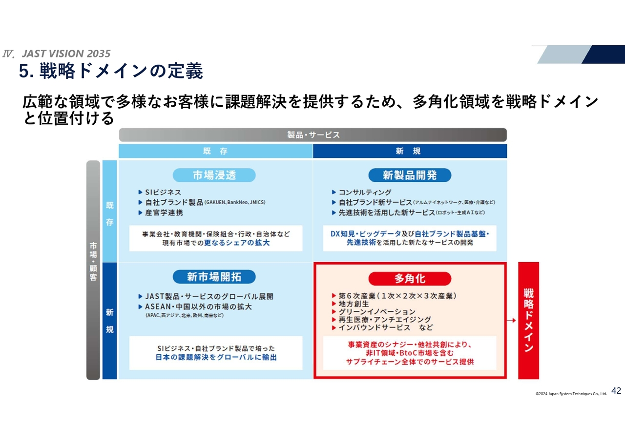 戦略ドメインの定義