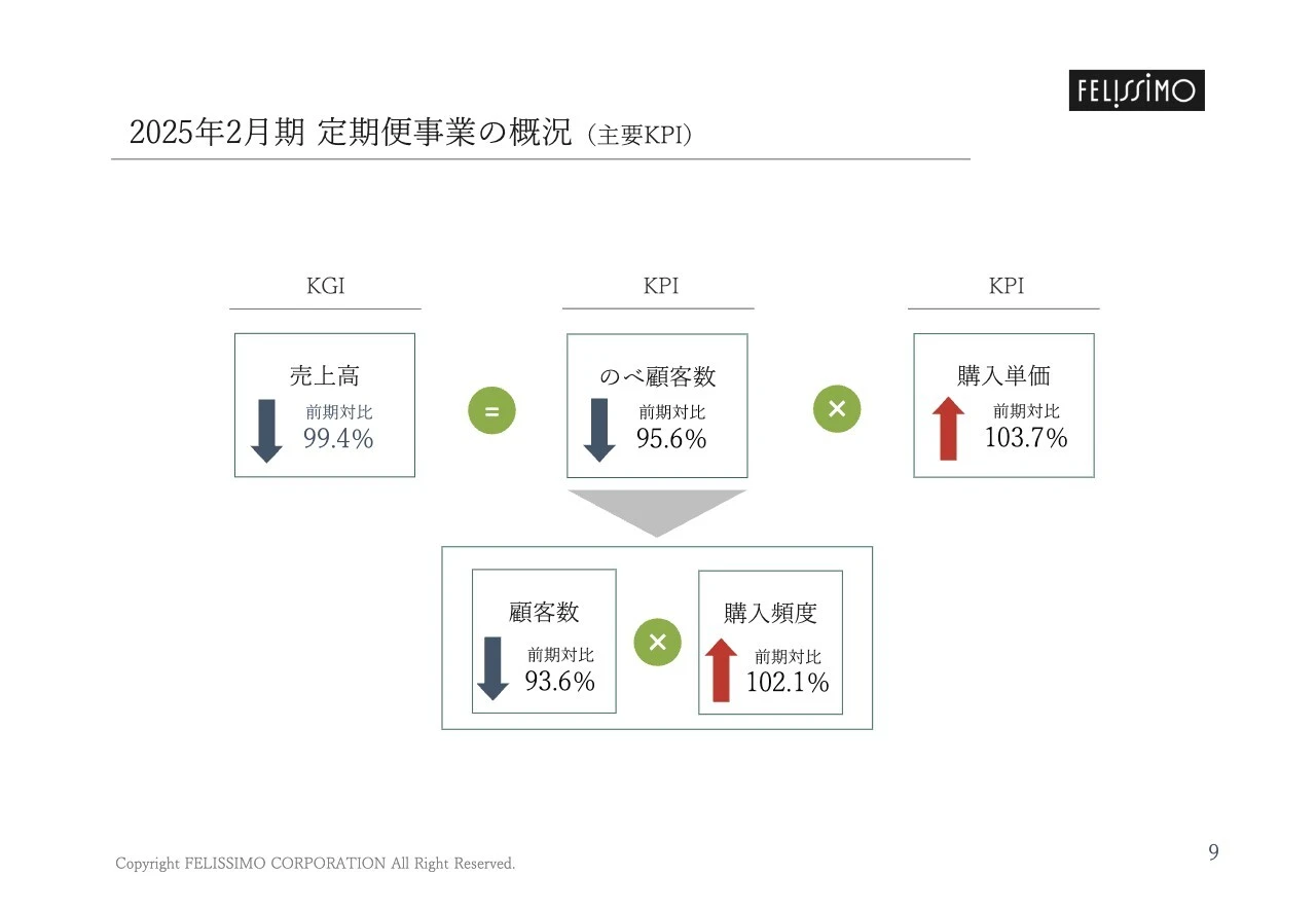 2025年2月期 定期便事業の概況
