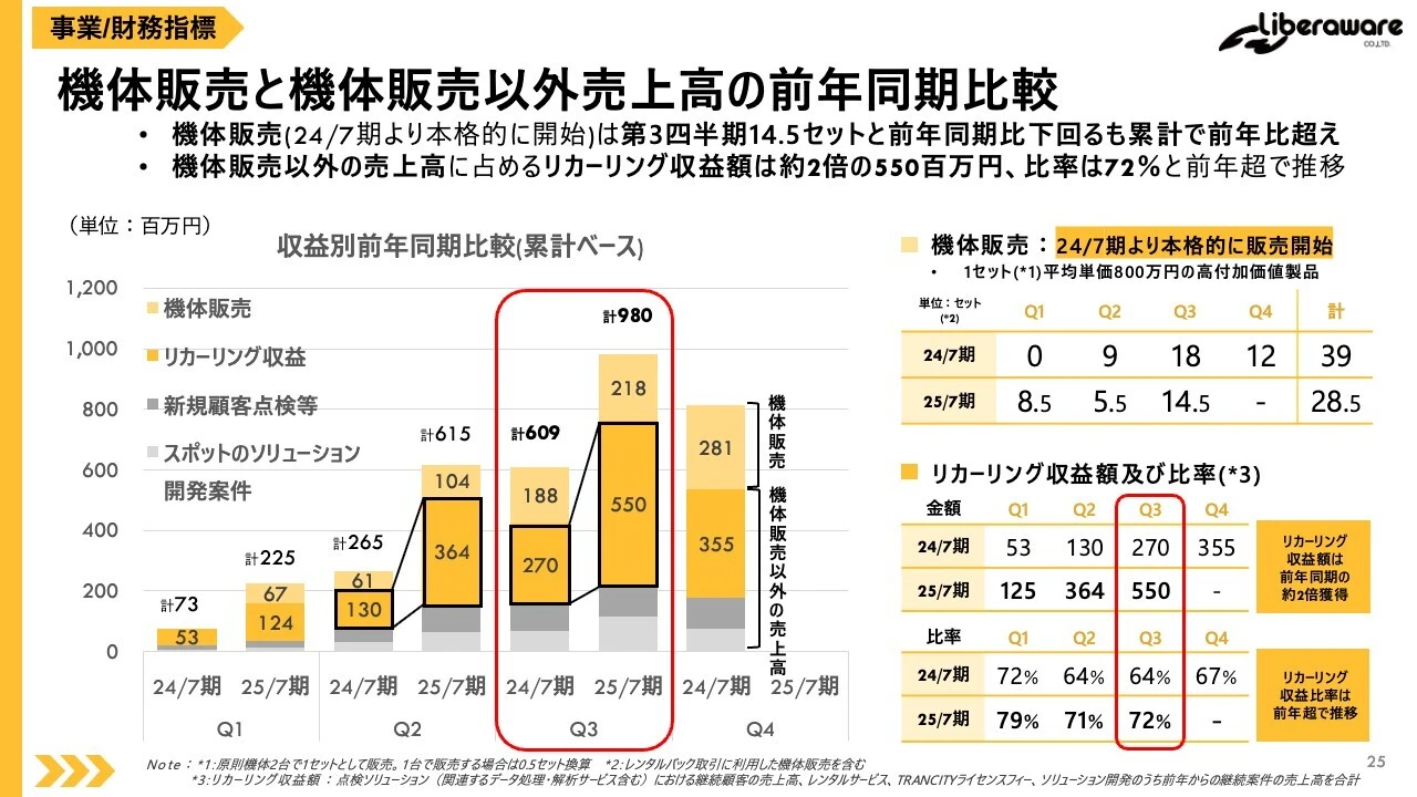 機体販売と機体販売以外売上高の前年同期比較
