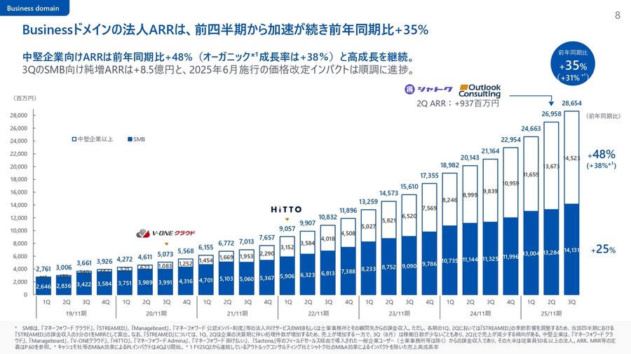 株)マネーフォワード【3994】：決算説明会書き起こし - Yahoo