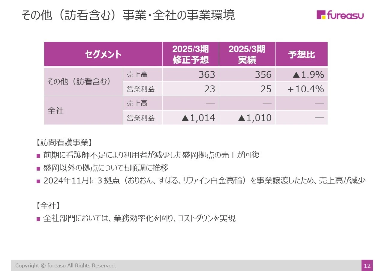 その他（訪看含む）事業・全社の事業環境