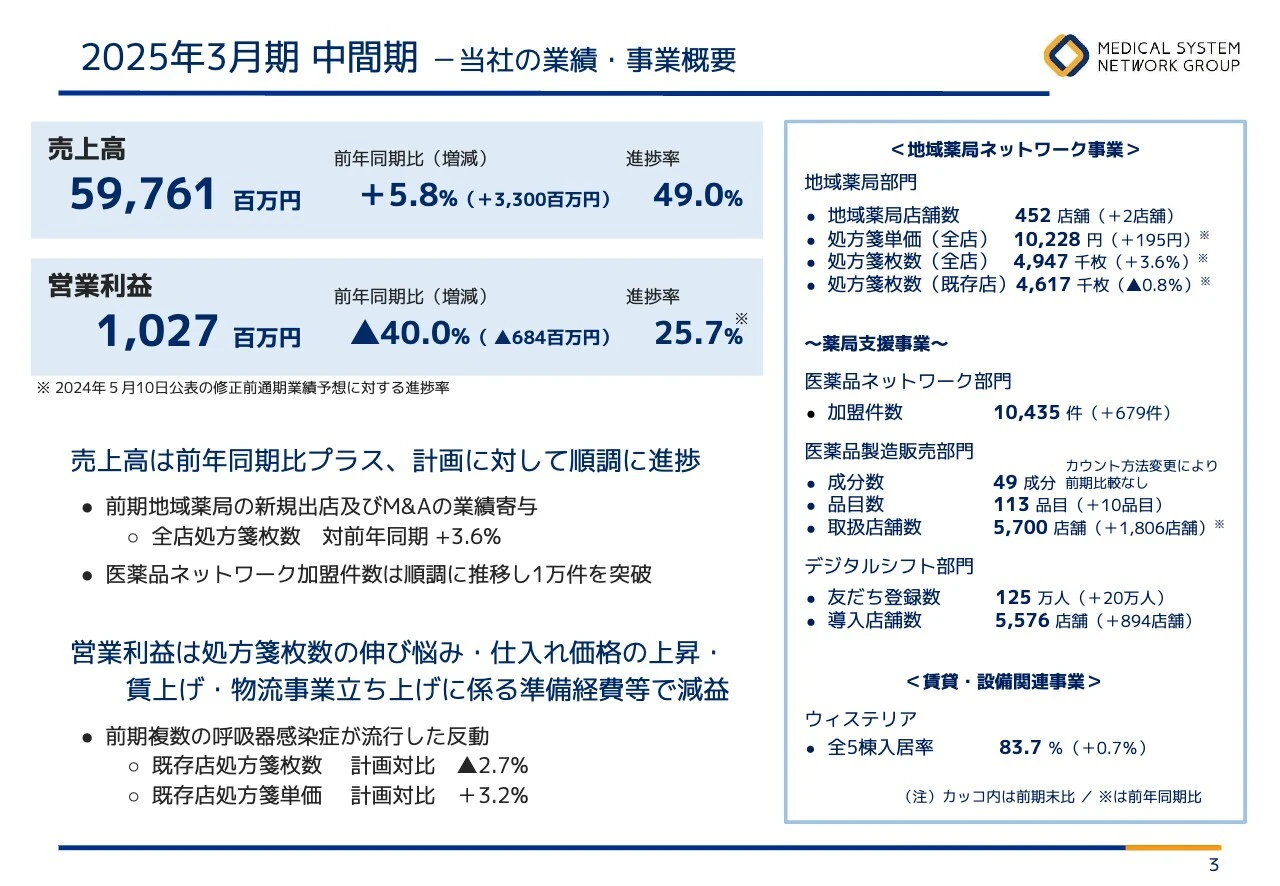 2025年3月期 中間期 －当社の業績・事業概要