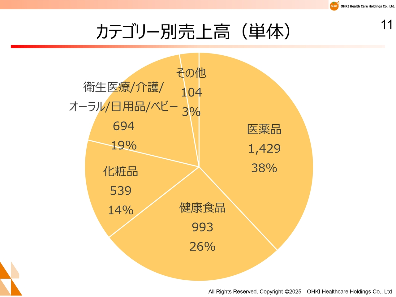 カテゴリー別売上高（単体）