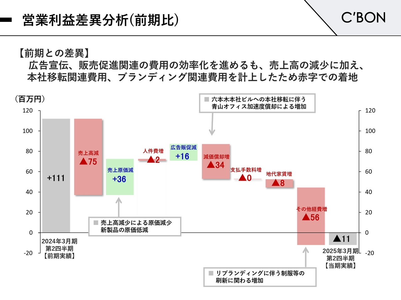 営業利益差異分析（前期比）