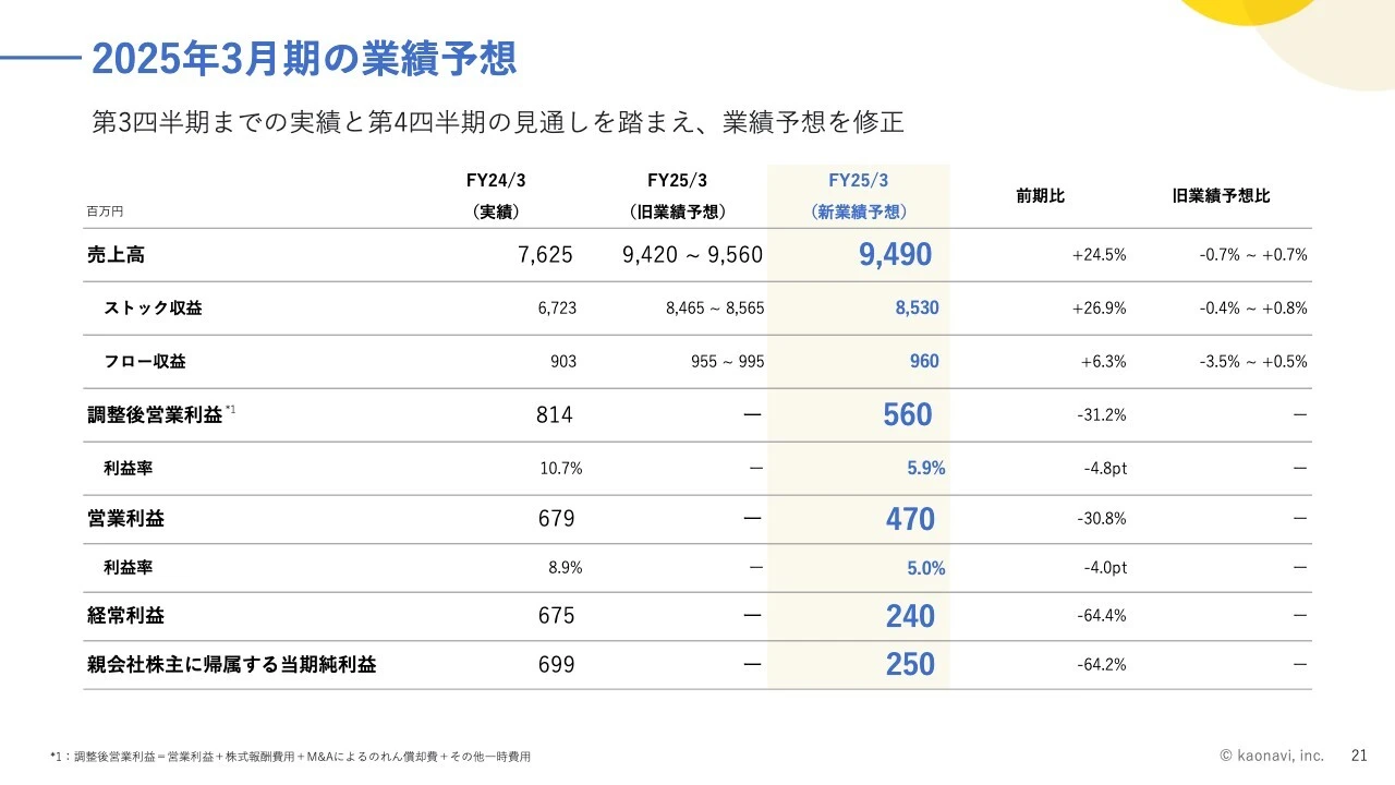 2025年3月期の業績予想