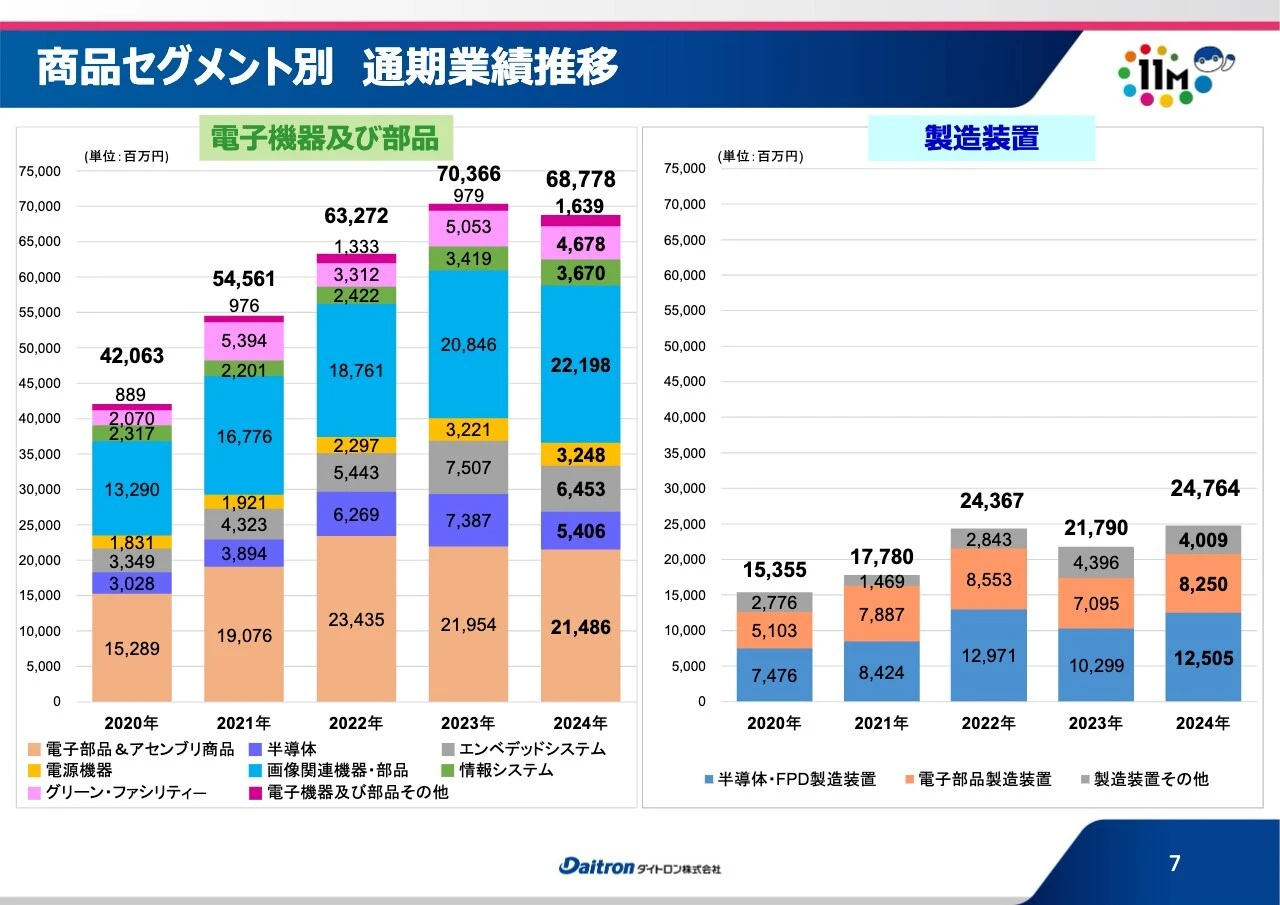 商品セグメント別 通期業績推移