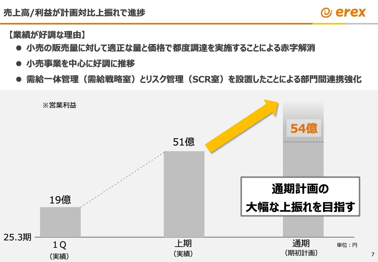 売上高/利益が計画対比上振れで進捗
