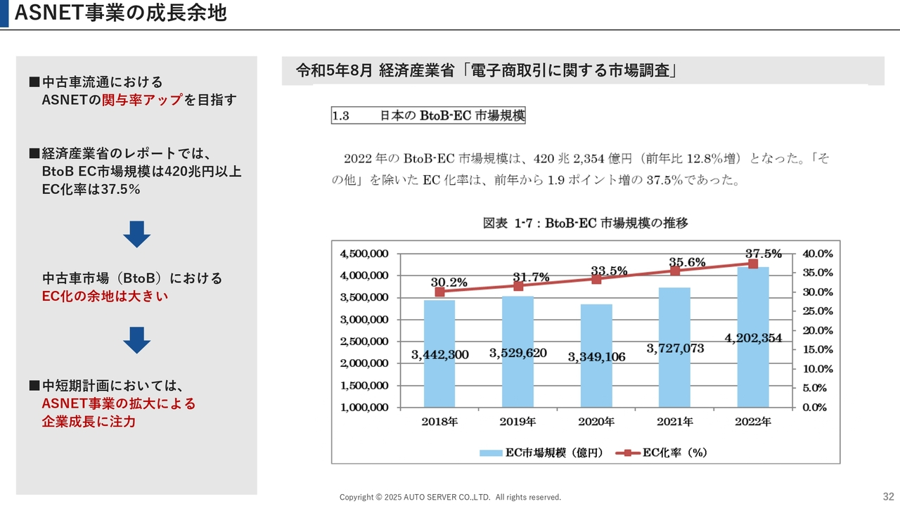 ASNET事業の成長余地