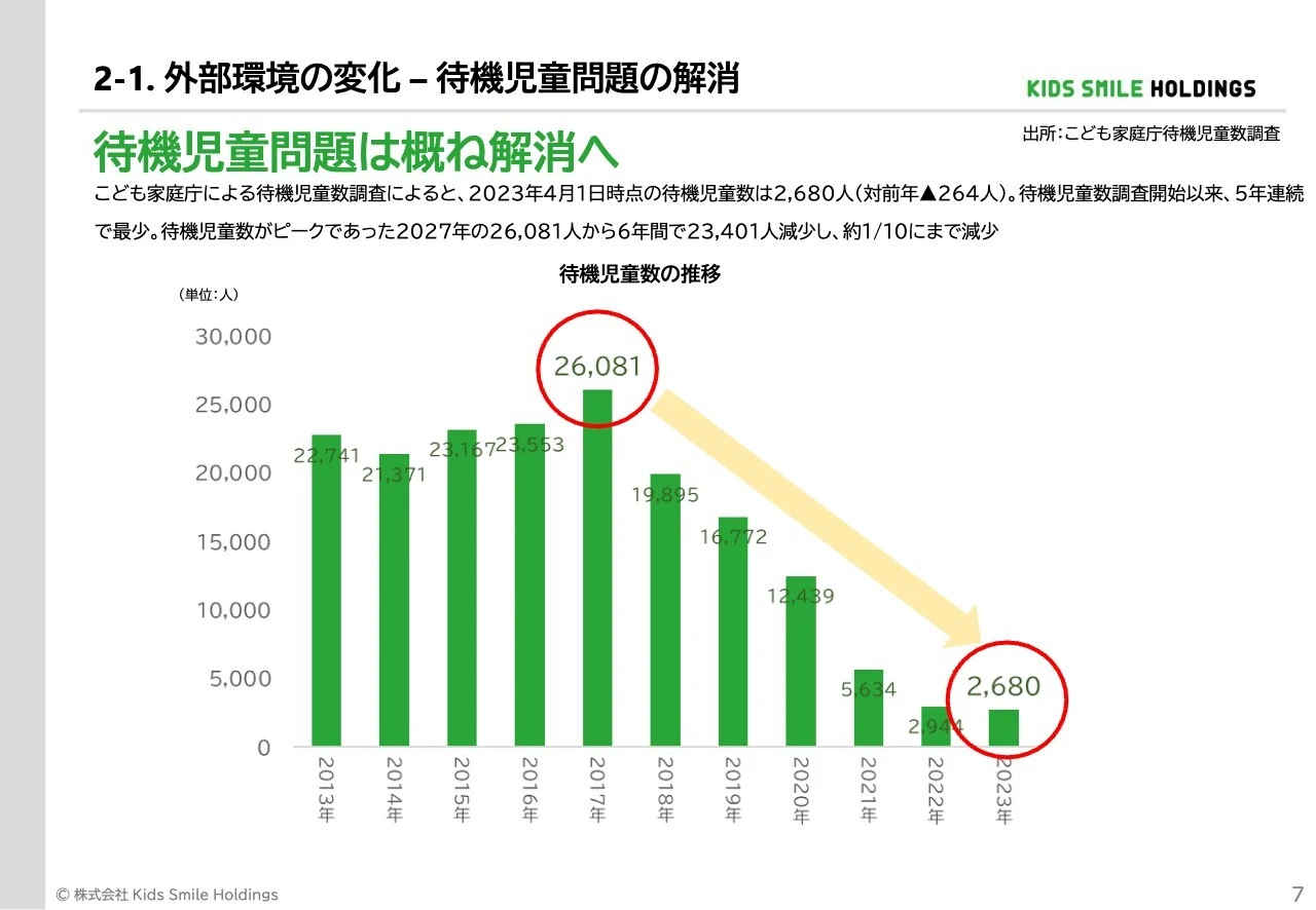 2-1. 外部環境の変化 – 待機児童問題の解消