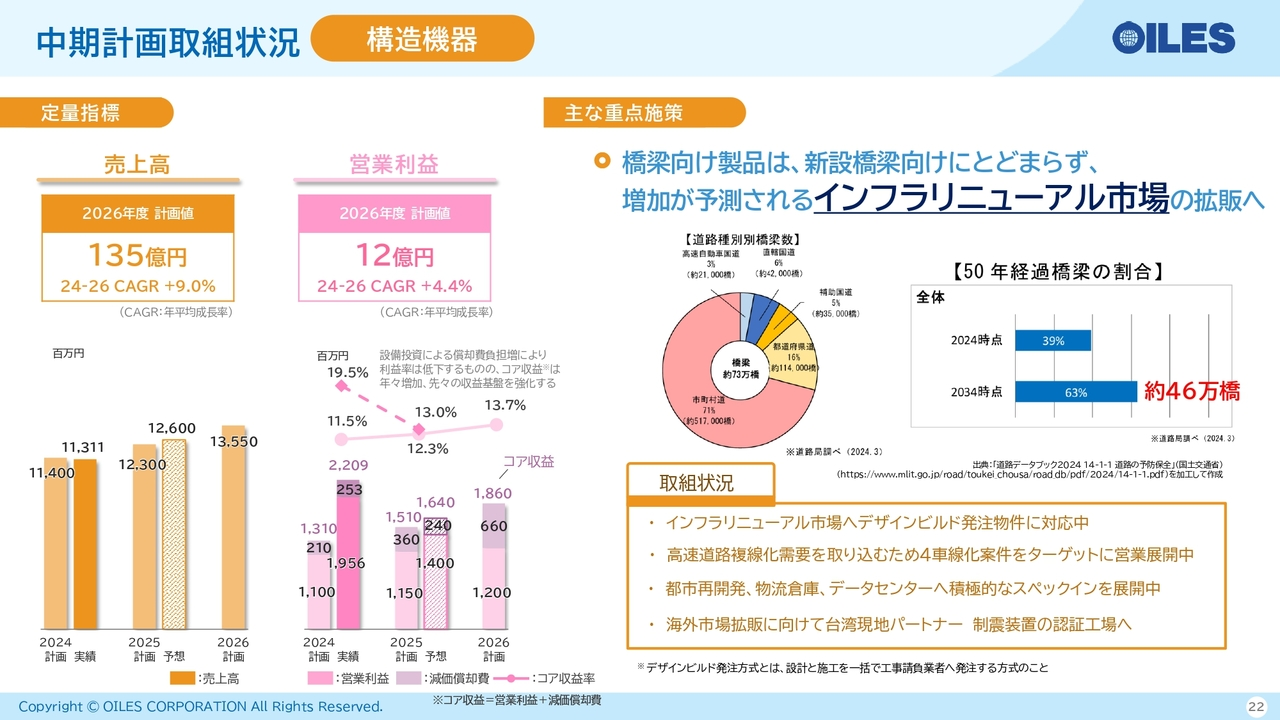 中期計画取組状況 構造機器