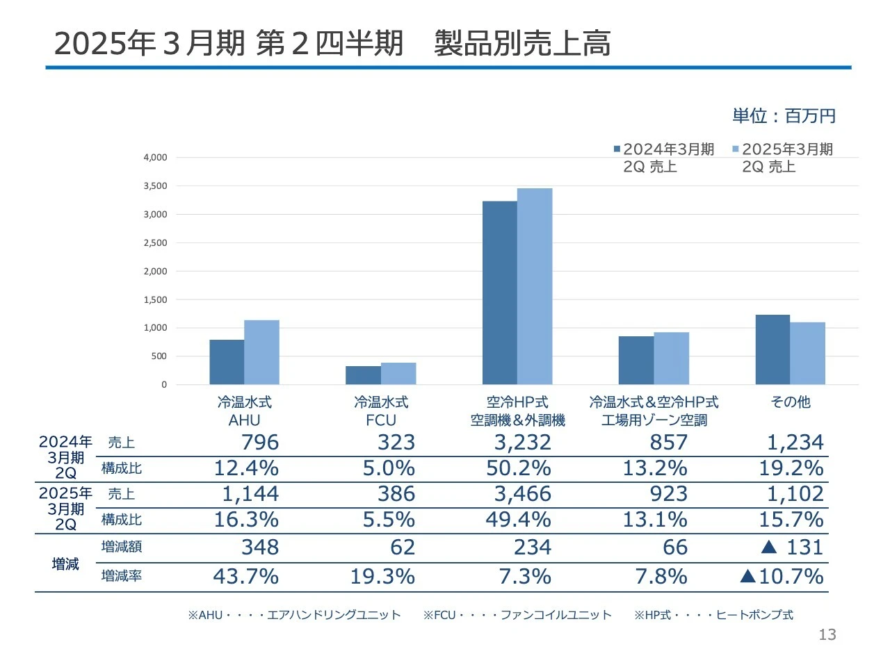 2025年３月期 第２四半期 製品別売上高